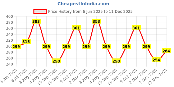 flipkart.com diamodis fashion New Trendy Hiquality All Age 2 Combo Lunch bag Tiffin bag Keep Food Hot and Warm Waterproof Lunch Bag diamodis fashion Price History Graph from 6 Jun 2025 to 11 Dec 2025