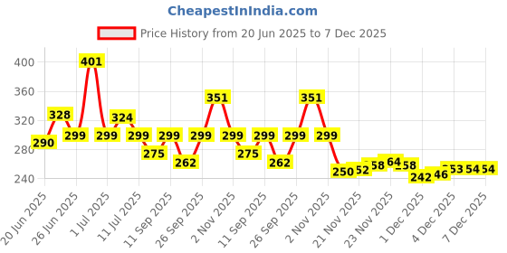 flipkart.com diamodis fashion New Trendy Hiquality All Age 2 Combo Tiffin bag Keep Food Hot and Warm Waterproof Lunch Bag diamodis fashion Price History Graph from 20 Jun 2025 to 6 Dec 2025