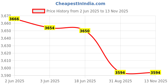 flipkart.com DIAMON STYLE Sherwani For Men's Embroidered Sherwani Price History Graph from 2 Jun 2025 to 13 Nov 2025