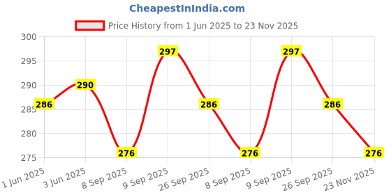 flipkart.com DIAMOND 002 Bp Monitor Cuff Price History Graph from 1 Jun 2025 to 23 Nov 2025
