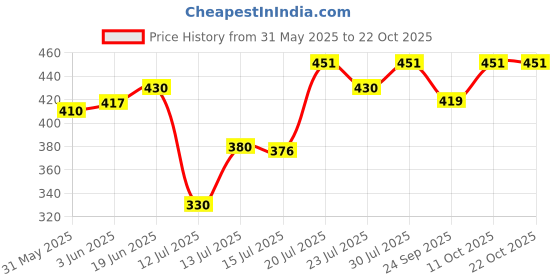 flipkart.com mi star DIAMOND 2000 RR21 2000 W Shock Proof Immersion Heater Rod mi star Price History Graph from 31 May 2025 to 22 Oct 2025