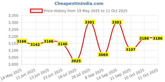flipkart.com DIAMOND -41 Bp Monitor Price History Graph from 19 May 2025 to 11 Oct 2025