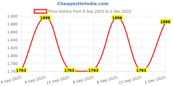 flipkart.com diamond america 9x 6 Ft Heavy Duty Tarpaulin 500 GSM Canvas Waterproof Tarpaulin UV Resistant Tent - For RUSTPROOF diamond america Price History Graph from 8 Sep 2025 to 1 Dec 2025