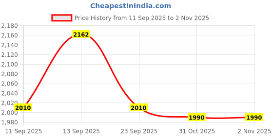 flipkart.com diamond america Fish Pond Liner HDPE Membrane Reinforced 700 GSM Rubber Heavy Sheet Tent - For For Fish Pond Liner Garden Pools( Black diamond america Price History Graph from 11 Sep 2025 to 1 Nov 2025