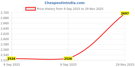flipkart.com diamond america Plastic Green House Sheet for 18 FT x 25 FT Tent - For Imported 500 GSM Poly Plastic UV Treated Du diamond america Price History Graph from 9 Sep 2025 to 29 Nov 2025