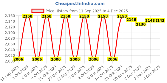 flipkart.com diamond america Rubber Heavy Sheet Tent - For Pond (20 ft diamond america Price History Graph from 11 Sep 2025 to 4 Dec 2025