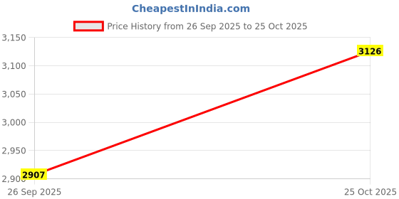 flipkart.com diamond america Transparent Plastic Tent 15 x 30 ft Multipurpose Heavy Sheet 400 GSM White Tent - For Used in Construction Site ,Homse Improvemen diamond america Price History Graph from 26 Sep 2025 to 25 Oct 2025
