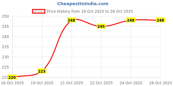 flipkart.com evrglow DIAMOND Analog Watch - For Girls DRW-27 evrglow Price History Graph from 16 Oct 2025 to 28 Oct 2025
