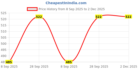 flipkart.com le casa Diamond AP Fork | Style - Hammered | 100% Food Grade with ISO Certificaton | Stainless Steel Serving Fork Set le casa Price History Graph from 8 Sep 2025 to 2 Dec 2025