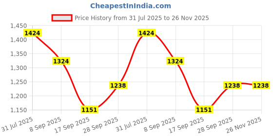 flipkart.com le casa Diamond AP Fork | Style - Hammered | 100% Food Grade with ISO Certificaton | Stainless Steel Serving Fork Set le casa Price History Graph from 31 Jul 2025 to 26 Nov 2025