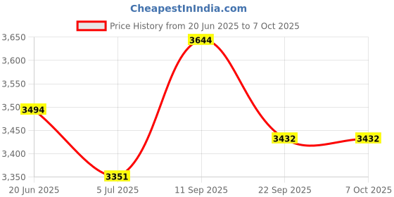 flipkart.com DIAMOND Apparatus Mercurial Regular Bp Monitor Price History Graph from 20 Jun 2025 to 6 Oct 2025