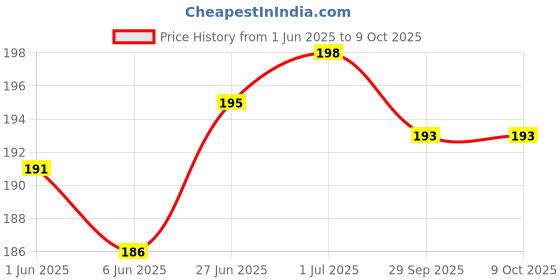 flipkart.com DIAMOND Armlet Bp Monitor Cuff Price History Graph from 1 Jun 2025 to 9 Oct 2025