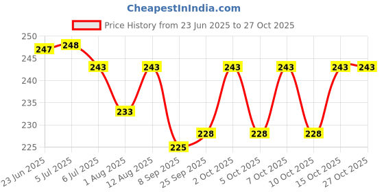 flipkart.com khilonewala Diamond Art Gem by Number Kits Arts and Crafts for Kids khilonewala Price History Graph from 23 Jun 2025 to 27 Oct 2025
