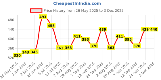 flipkart.com DIAMOND B1234 Bp Monitor Cuff Price History Graph from 26 May 2025 to 3 Dec 2025