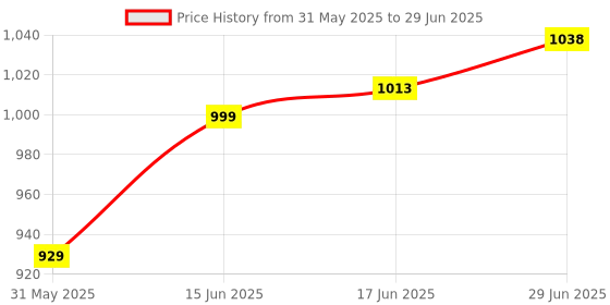 flipkart.com hifam Diamond Beveling Chamfer Countersink Cone Grinding Brazing Bit Gold Drill Bit Guage hifam Price History Graph from 31 May 2025 to 29 Jun 2025