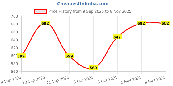 flipkart.com motiqo Diamond Black Glass Corner Shelf for Bathroom/Kitchen Shelf/Bathroom (9x9 Inch) Glass, Stainless Steel Wall Shelf motiqo Price History Graph from 9 Sep 2025 to 1 Nov 2025