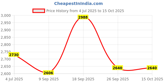 flipkart.com DIAMOND BP Apparatus LCD Regular (Velcro Cuff Battery) BPDG 034 Bp Monitor Price History Graph from 4 Jul 2025 to 15 Oct 2025