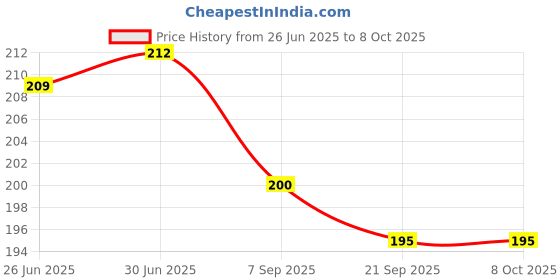 flipkart.com DIAMOND BP Bulb without Valve Bp Monitor Cuff Price History Graph from 26 Jun 2025 to 7 Oct 2025