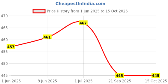 flipkart.com DIAMOND BP Cuff Set Bp Monitor Cuff Price History Graph from 1 Jun 2025 to 15 Oct 2025