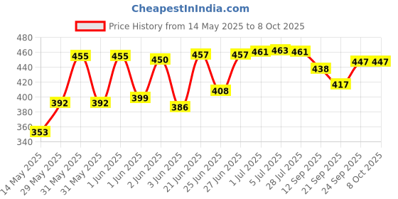 flipkart.com DIAMOND BP Cuff with Bladder and Bulb Bp Monitor Cuff Price History Graph from 14 May 2025 to 7 Oct 2025