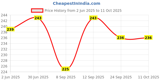flipkart.com DIAMOND BP DELUXE BULB WITH VALVE Bp Monitor Cuff Price History Graph from 2 Jun 2025 to 11 Oct 2025
