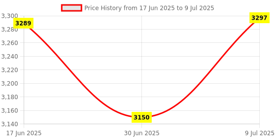 flipkart.com DIAMOND BP MR 112 Mercurial Regular BP Apparatus with Velcro Cuff Bp Monitor Price History Graph from 17 Jun 2025 to 9 Jul 2025