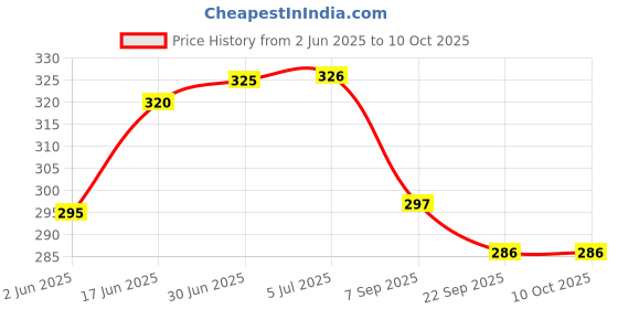 flipkart.com DIAMOND BP Operators (2 Pieces) Rubber Cuff Bp Monitor Cuff Price History Graph from 2 Jun 2025 to 9 Oct 2025