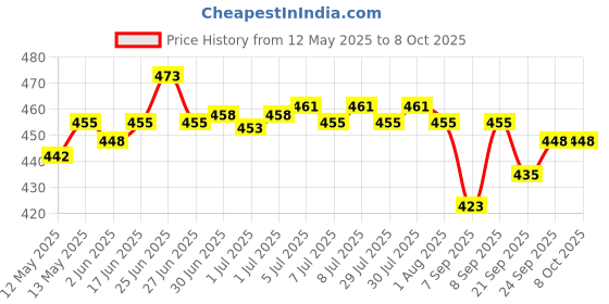 flipkart.com DIAMOND BP Regular Cuff Set Bp Monitor Cuff Price History Graph from 12 May 2025 to 7 Oct 2025
