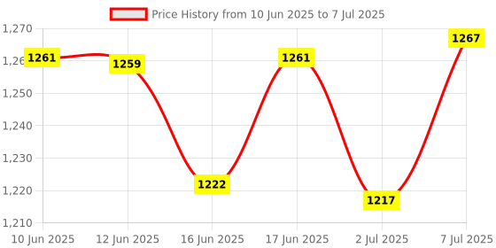 flipkart.com DIAMOND BPDL250 Dial Deluxe (Field Calibration Feature) with Pediatric Cuff Set- Bp Monitor Price History Graph from 10 Jun 2025 to 7 Jul 2025