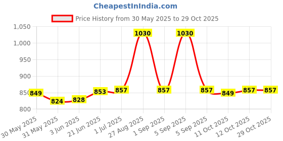 flipkart.com denicraas DIAMOND Chain Iron Light Hanging Chain Rod denicraas Price History Graph from 30 May 2025 to 28 Oct 2025