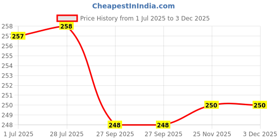 flipkart.com DIAMOND Cloth Bag Deluxe(BP Cuff) Bp Monitor Cuff Price History Graph from 1 Jul 2025 to 2 Dec 2025