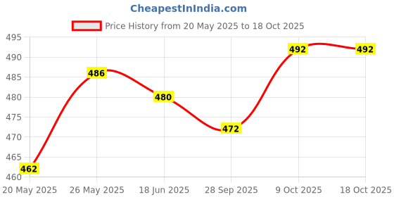 flipkart.com DIAMOND CLUSTER COTTON DHOTI FOR MEN Men Dhoti Price History Graph from 20 May 2025 to 16 Oct 2025