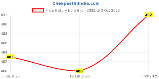 flipkart.com DIAMOND CLUSTER Men Dhoti Price History Graph from 6 Jun 2025 to 3 Oct 2025