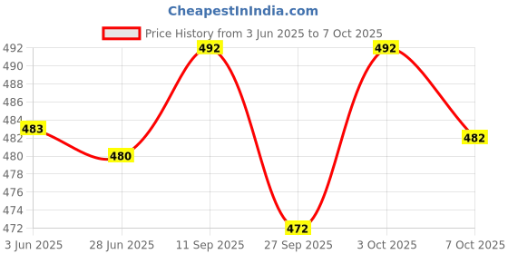 flipkart.com DIAMOND CLUSTER Men Dhoti Price History Graph from 3 Jun 2025 to 7 Oct 2025