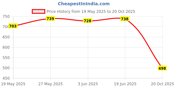 flipkart.com diamond cluster Men Printed Cotton Silk Straight Kurta diamond cluster Price History Graph from 19 May 2025 to 20 Oct 2025