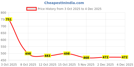 flipkart.com diamond cluster Men Printed Cotton Silk Straight Kurta diamond cluster Price History Graph from 3 Oct 2025 to 4 Dec 2025