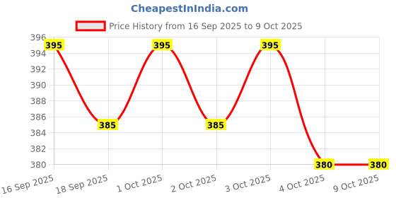 flipkart.com DIAMOND CLUSTER Solid Men Dhoti Price History Graph from 16 Sep 2025 to 9 Oct 2025