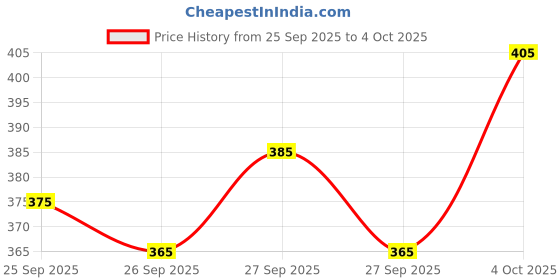 flipkart.com DIAMOND CLUSTER Solid Men Dhoti Price History Graph from 25 Sep 2025 to 4 Oct 2025