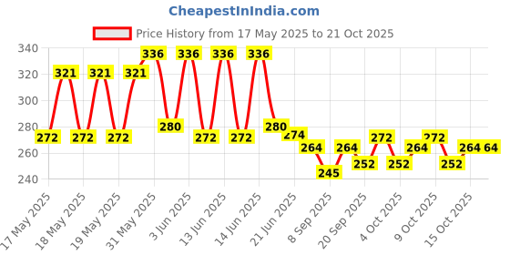flipkart.com makd DIAMOND CRYSTAL LAMP A319 Table Lamp makd Price History Graph from 17 May 2025 to 20 Oct 2025