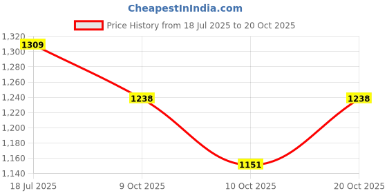 flipkart.com shakuntla handicraft Diamond Cut 1.5 litre Copper Jug with Lid & 2 Water Glass 200 ml Jug Glass Set shakuntla handicraft Price History Graph from 18 Jul 2025 to 20 Oct 2025