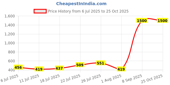 flipkart.com petjoy Diamond Cut Heavy Duty Golden Color Leash Chain for Dog, Medium Leash, 160 cm Dog Chain Leash petjoy Price History Graph from 6 Jul 2025 to 25 Oct 2025