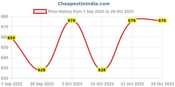 flipkart.com nsp Diamond Cutting Burn Bat Poplar Willow Cricket Bat Full Size Bat Poplar Willow Cricket Bat For 15+ Yrs nsp Price History Graph from 7 Sep 2025 to 29 Oct 2025