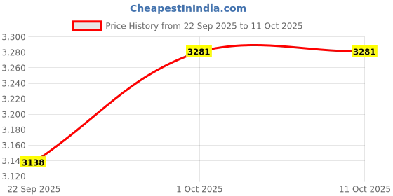 flipkart.com DIAMOND DELUX Deluxe Bp Monitor Price History Graph from 22 Sep 2025 to 10 Oct 2025
