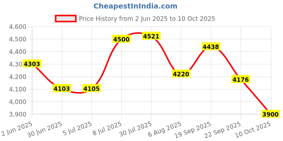 flipkart.com DIAMOND Deluxe Mercurial 120 With 3S Black Stethoscope Deluxe Bp Monitor Price History Graph from 2 Jun 2025 to 9 Oct 2025