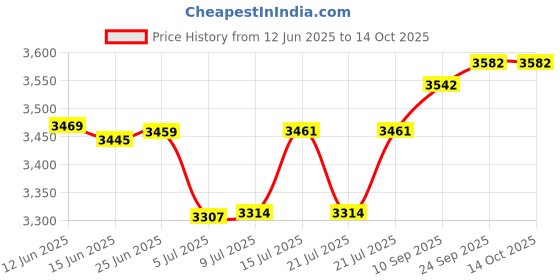 flipkart.com DIAMOND Dial 250 Bp Monitor Price History Graph from 12 Jun 2025 to 13 Oct 2025