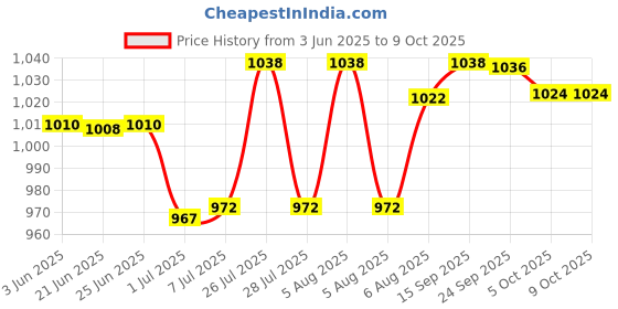 flipkart.com DIAMOND Dial 270 Bp Monitor Price History Graph from 3 Jun 2025 to 9 Oct 2025