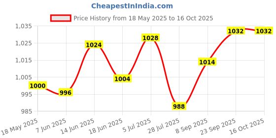 flipkart.com DIAMOND Dial BP 270 Bp Monitor Price History Graph from 18 May 2025 to 15 Oct 2025