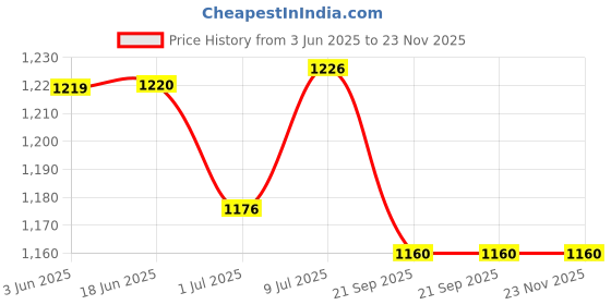 flipkart.com DIAMOND Dial Deluxe Bp Apparatus with Green Rubber Bag (Long /Short Tube ) Bp Monitor Price History Graph from 3 Jun 2025 to 23 Nov 2025