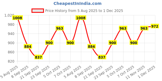 flipkart.com DIAMOND Dial Regular Blood Pressure Apparatus Bp Monitor Price History Graph from 5 Aug 2025 to 1 Dec 2025