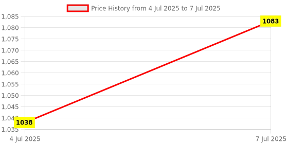 flipkart.com DIAMOND Dial Regular Blood Pressure Apparatus With Field Calibration Bp Monitor Cuff Price History Graph from 4 Jul 2025 to 7 Jul 2025